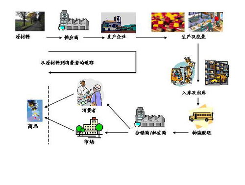 農產品追溯系統 信息科技賦能食品安全